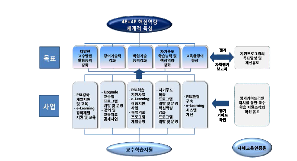 교수-학습 지원체계 선진화 목표 및 체계