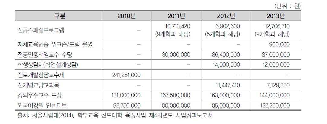 역량중심의 교육시스템 정착을 위한 교비 지원