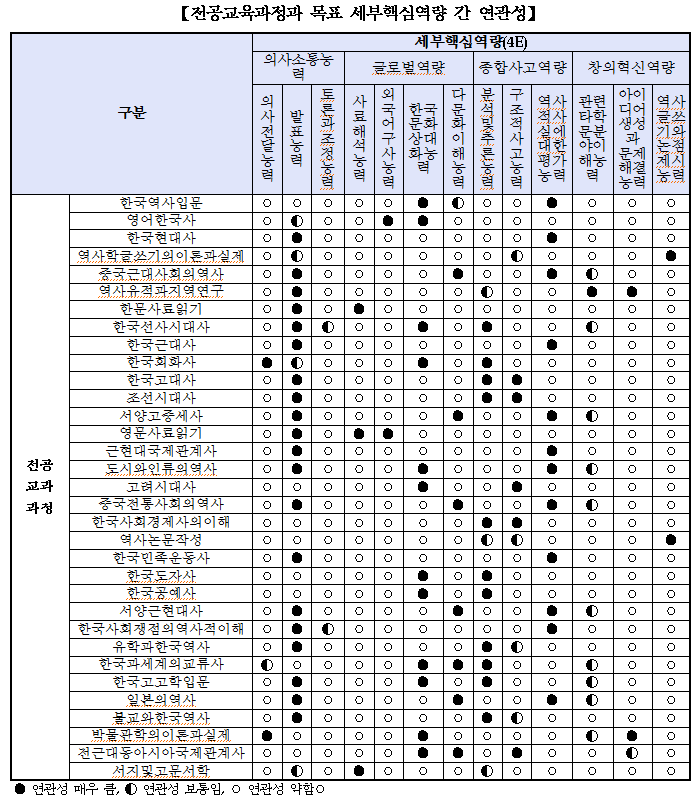 전공교육과정과 목표 세부 핵심역량 간 연관성