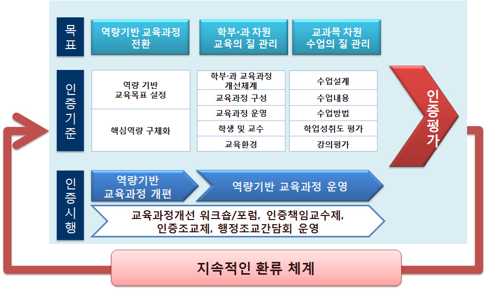 자체교육인증제도 지속적 환류체계