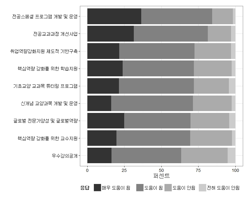 ACE 사업으로 추진한 주요사업의 효과에 대한 조사 결과