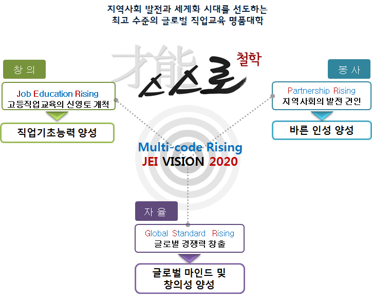 인천재능대학교 VISION 2020