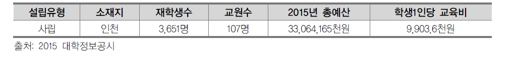 인천재능대학교 현황