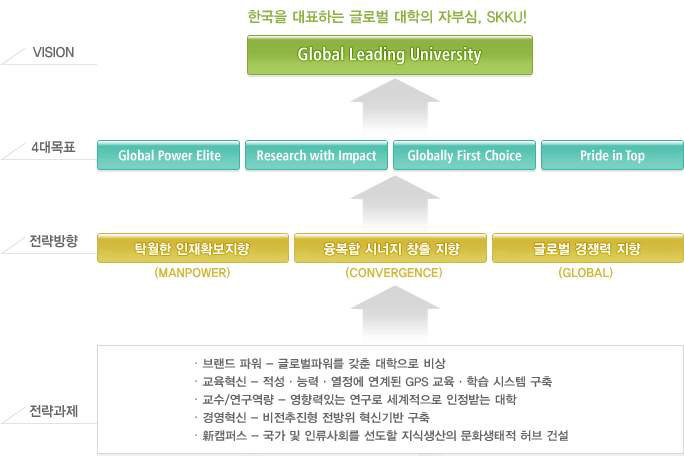 VISION 2020 추진체계도