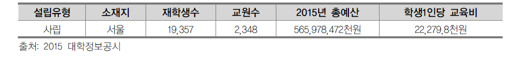 성균관대학교 현황