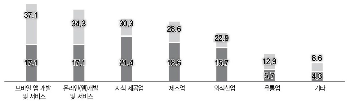 창업분야 수요 분석