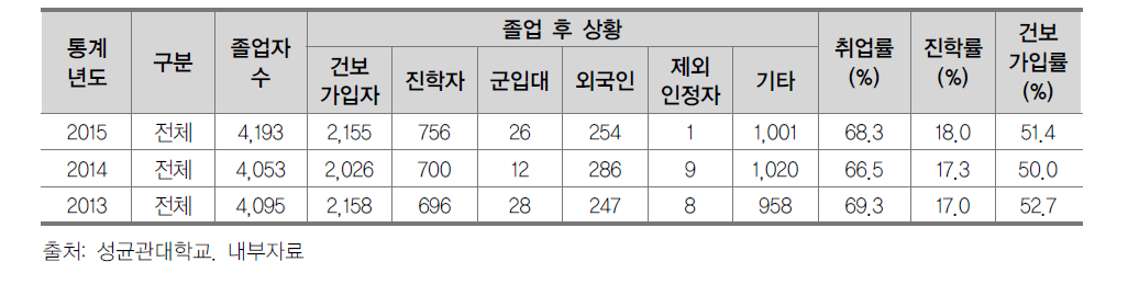 졸업생 취업 현황(취업 및 진학)