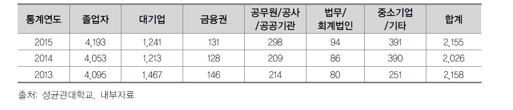 성균관대학교 졸업생 취업 현황(기업군별)