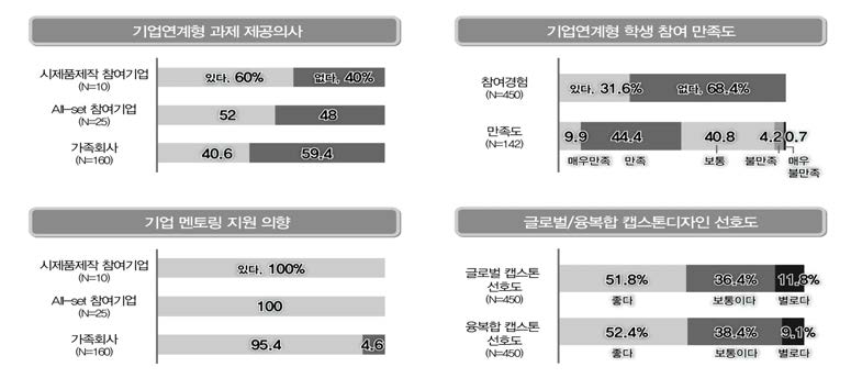 캡스톤디자인 수요 분석