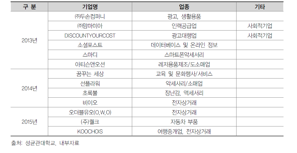 재학생 및 졸업생 창업 현황(최근 3년간)