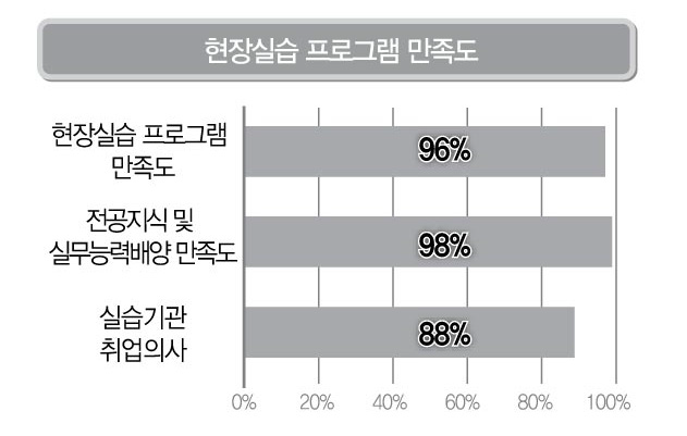 현장실습 프로그램 만족도 분석