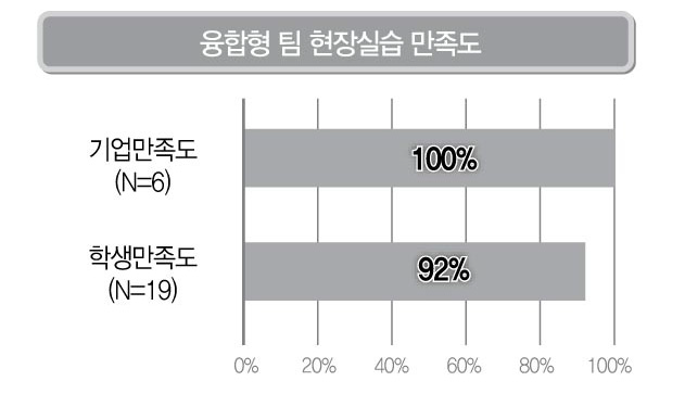 융합형 팀 현장실습 만족도 분석