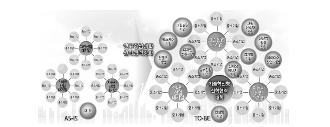 특성화 분야 선정 및 추진을 통한 선도모델 구축