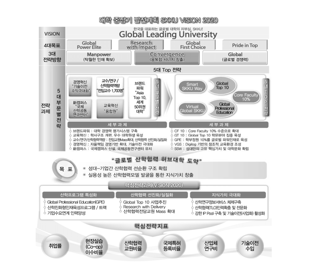 대학발전계획과 특성화 전략을 연계한 목표 수립