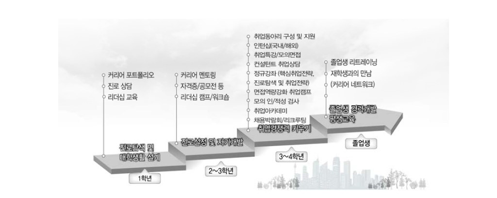 생애주기형 커리어 포트폴리오