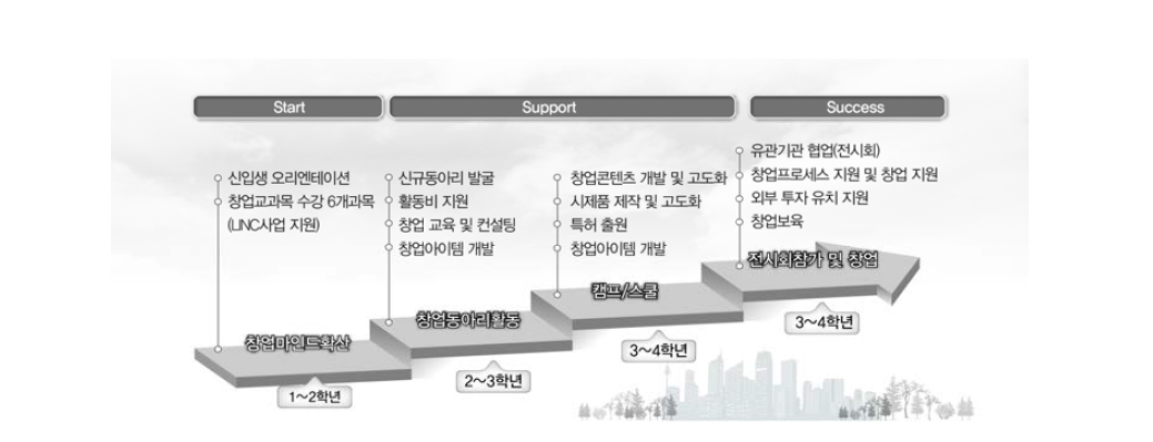 생애주기형 창업교육･지원시스템