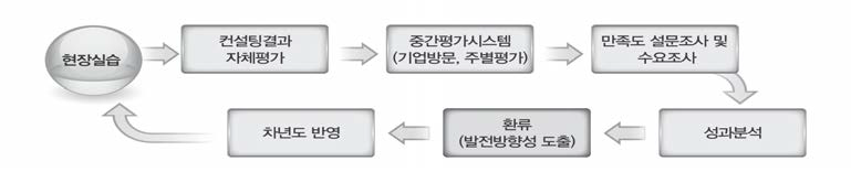 현장실습 운영 평가 환류 시스템 구성도