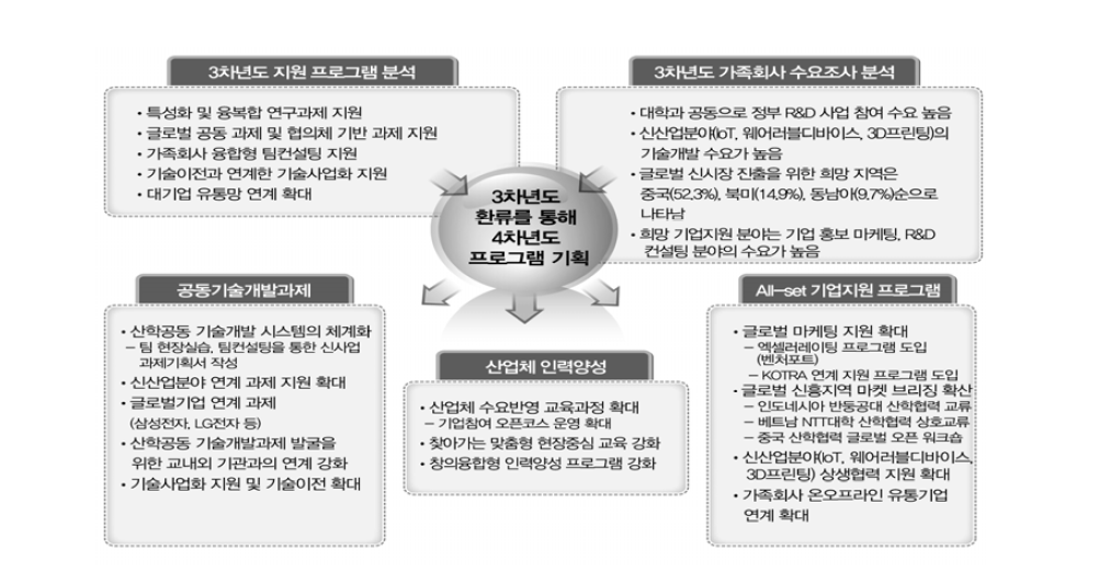 기업지원프로그램 운영 체계