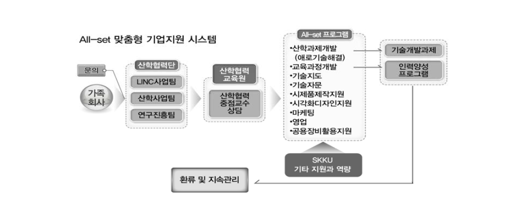 맞춤형 기업지원프로그램 운영 시스템