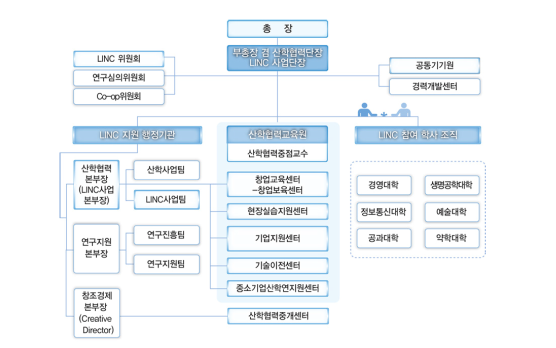 산학협력단 조직도