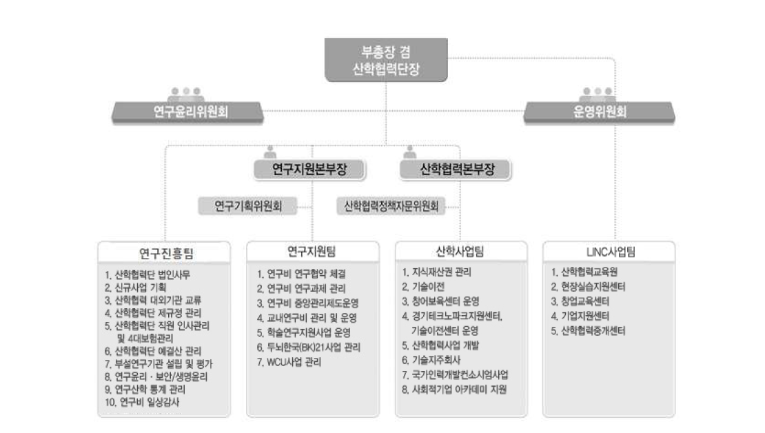 산학협력단 조직 및 업무분장