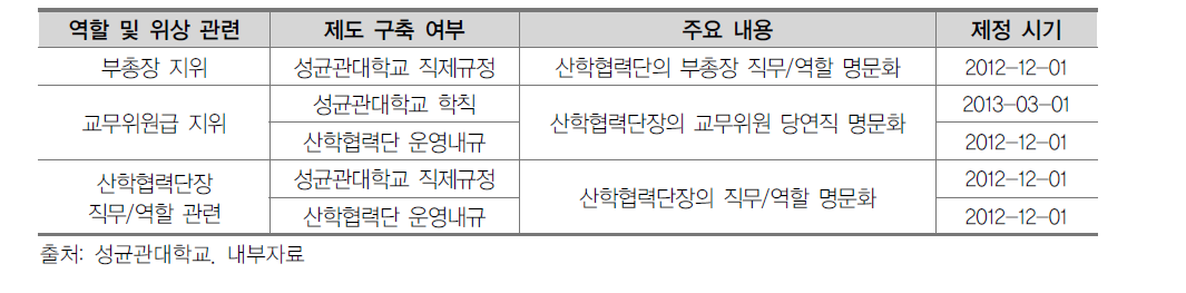 산학협력단장의 대학에서의 역할 및 위상 제도화