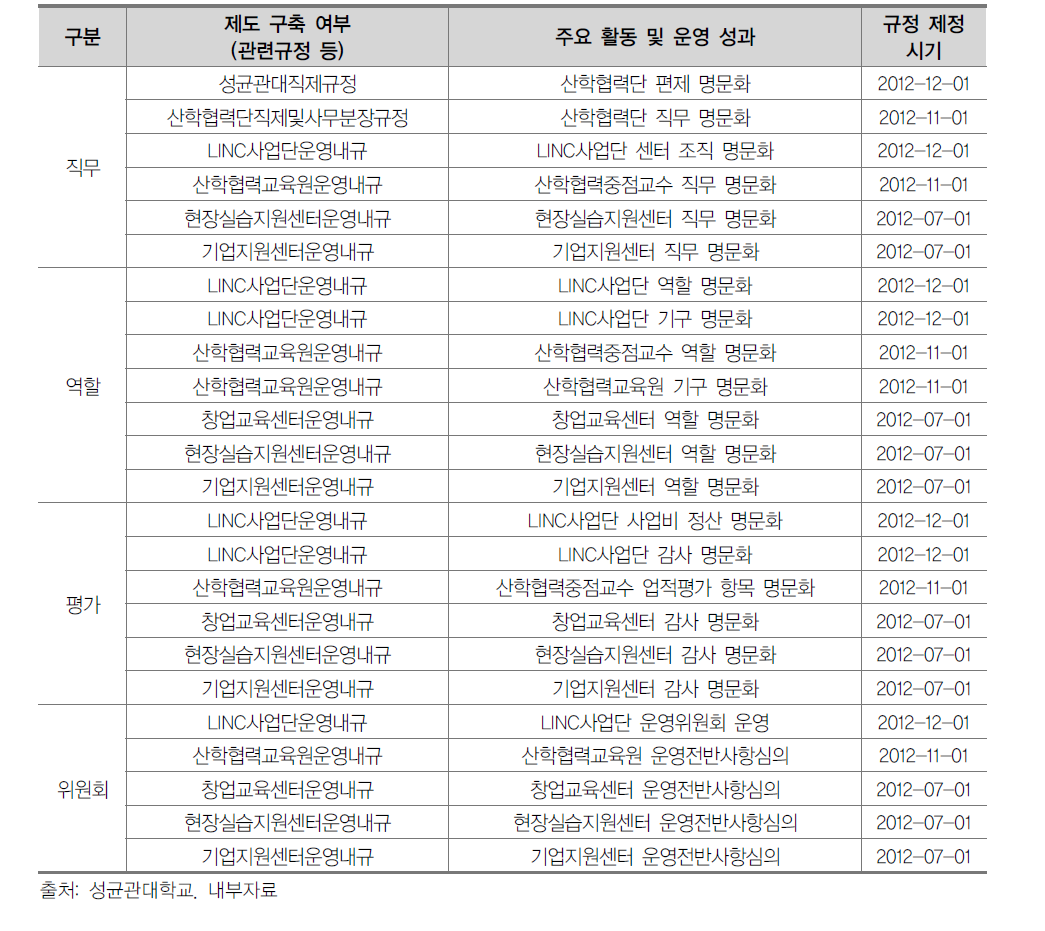 산학협력 업무추진 단위 규정 및 지침 재･정비