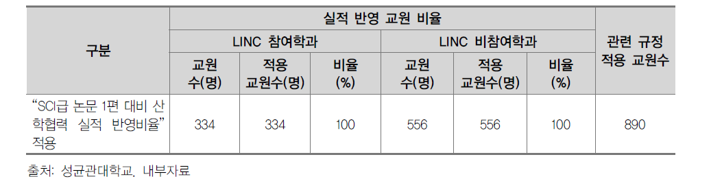 업적 평가 시 SCI급 논문 1편 대비 산학협력 실적 반영 비율