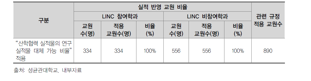 재임용 및 승진･승급 시 산학협력 실적물 연구 실적 대체 비율