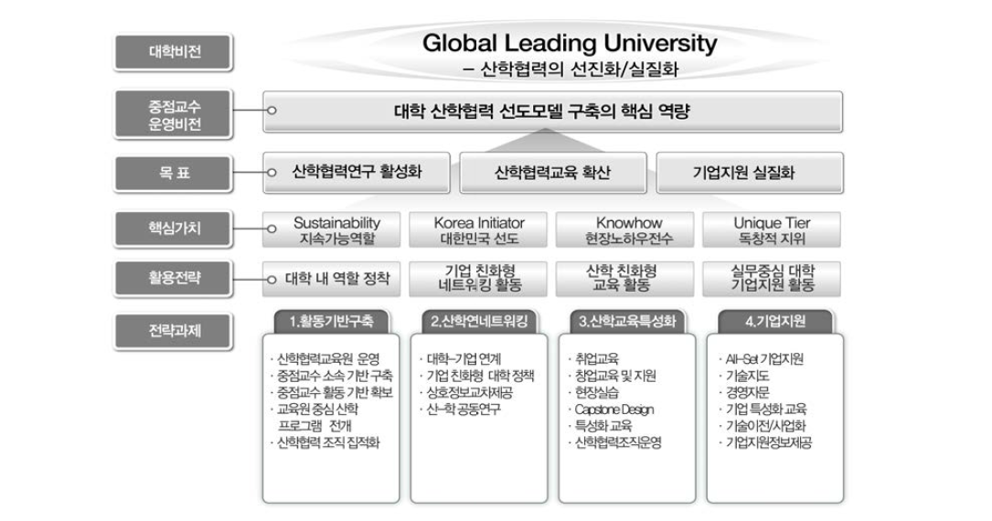 산학협력중점교수 운영 체계