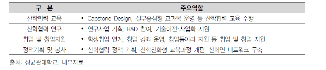 산학협력중점교수 활용방안