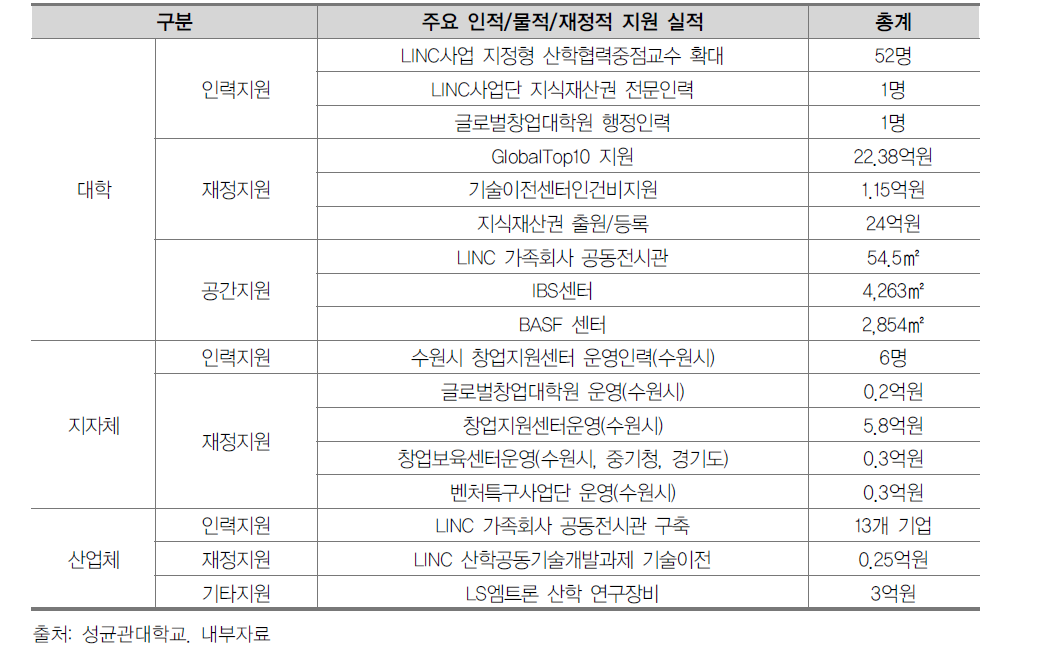 주요 인적/물적/재정적 지원