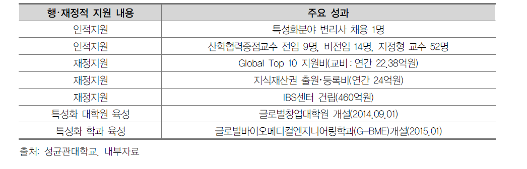 행정/재정적 지원