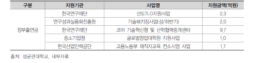 대외기관 지원