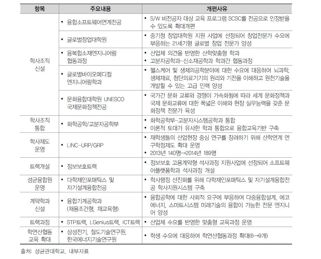 학사조직 개편 사례