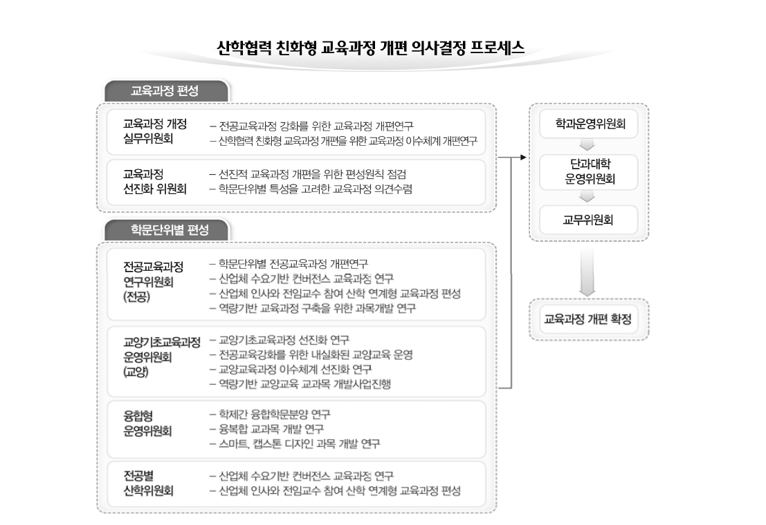 교육과정 개편 의사결정 프로세스