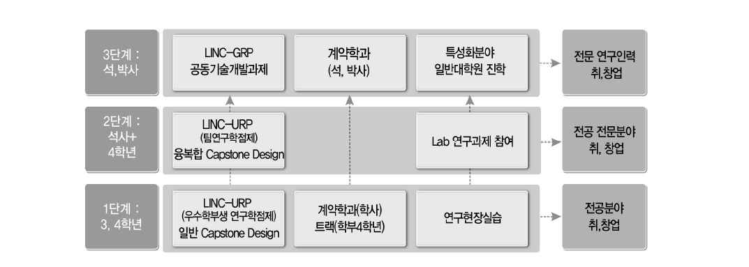 학부+대학원 연계 교육과정 운영 사례