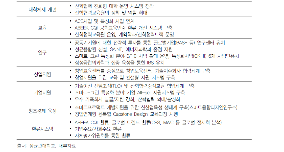 영역별 선도모델 구축 사례