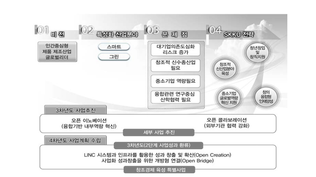 산학협력 목표 추진 체계