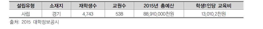 한국산업기술대학교 현황