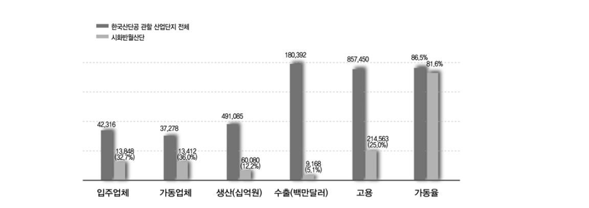 국내 산업단지 전체와 시흥･안산스마트허브의 비중