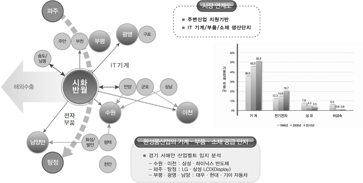 광역경제권 내 시장 연계도 및 업종 비중 추이