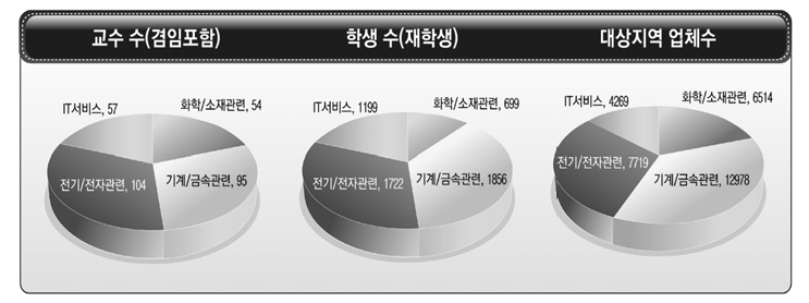 대학 인접산업단지 기업과 대학 학과와의 정합성