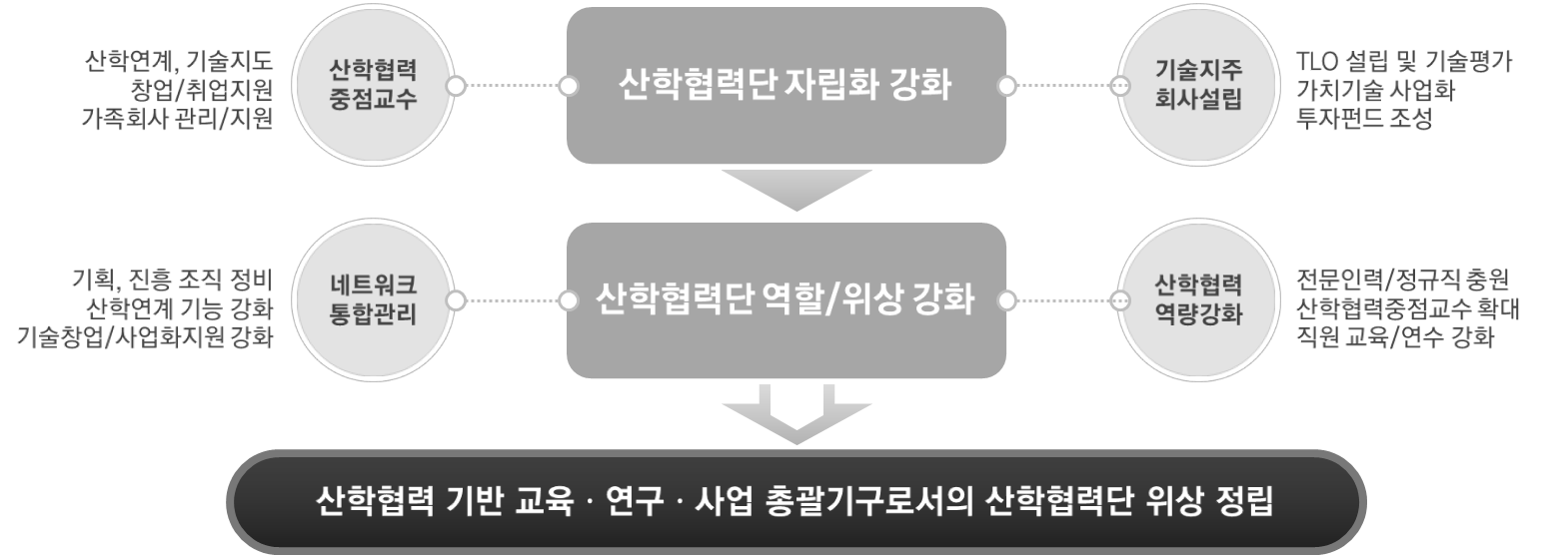 산학협력단 역할 및 위상 강화 방안