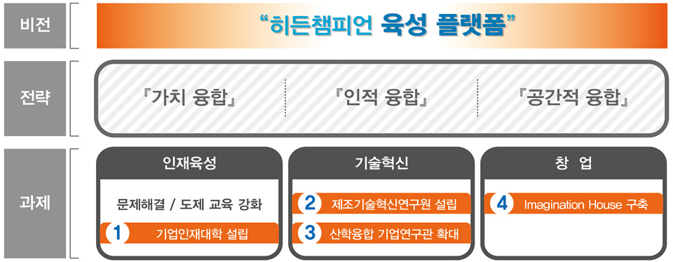 산학융합 3.0 추진 개념 및 거버넌스