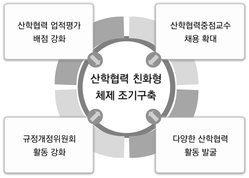 산학협력 친화형 교원인사제도의 개념