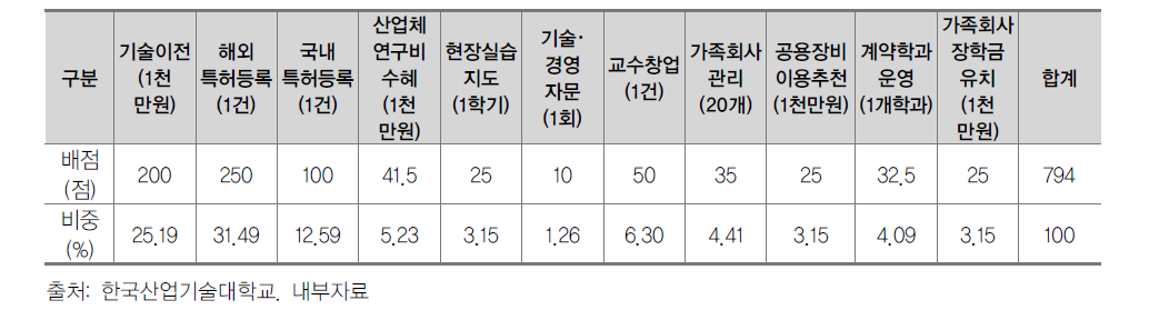 SCI급 논문1편 (100점) 대비 항목별 배점의 상대적 비중치