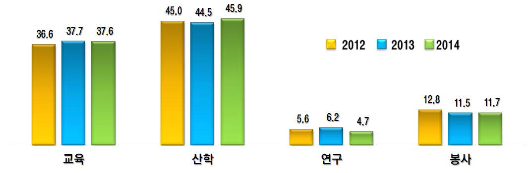 최근 3년간 교원 업적평가 영역별 비중