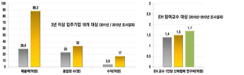 EH 기반 산학협력 성과