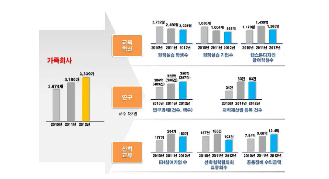 대학의 산학협력 현황